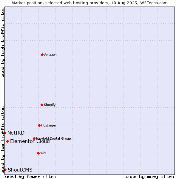 Market position of Elementor Cloud vs. ShoutCMS vs. NetIRD