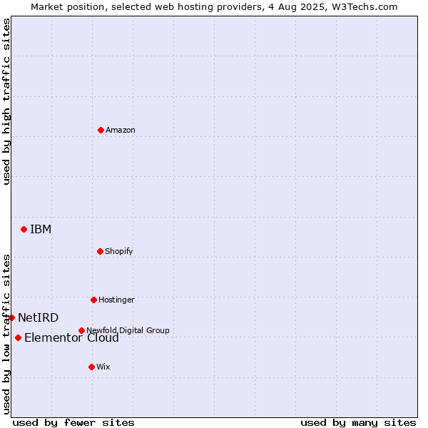 Market position of IBM vs. Elementor Cloud vs. NetIRD