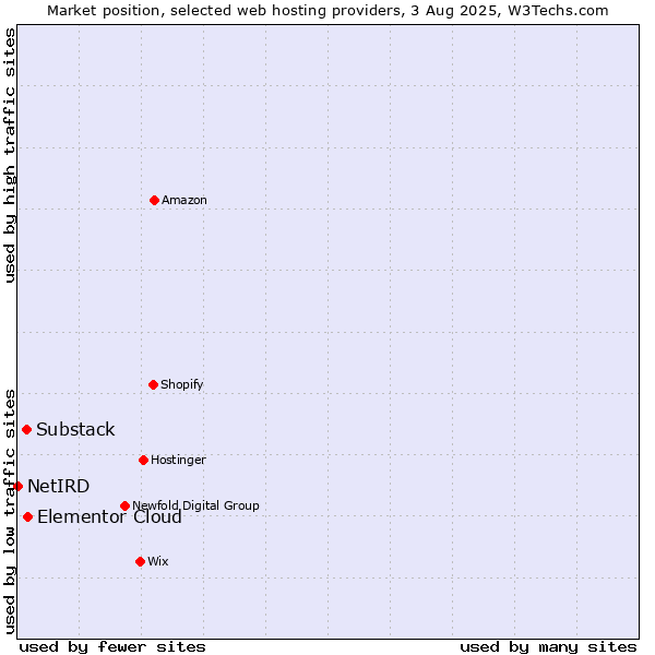 Market position of Elementor Cloud vs. Substack vs. NetIRD