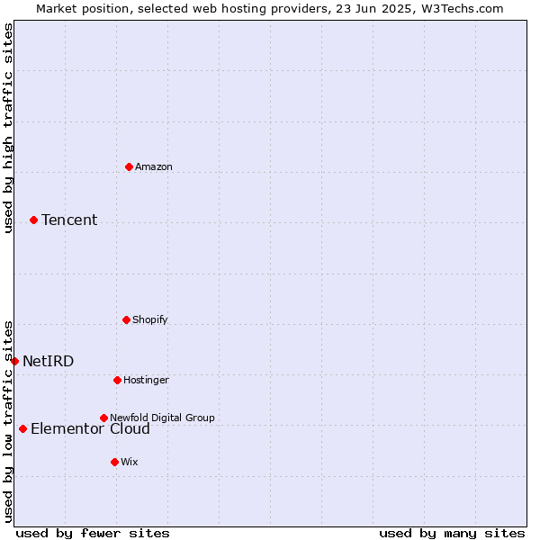 Market position of Tencent vs. Elementor Cloud vs. NetIRD