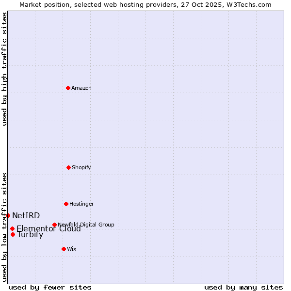 Market position of Turbify vs. Elementor Cloud vs. NetIRD
