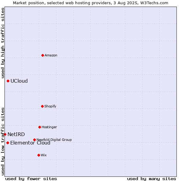 Market position of UCloud vs. Elementor Cloud vs. NetIRD