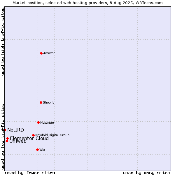 Market position of Elementor Cloud vs. Uniweb vs. NetIRD