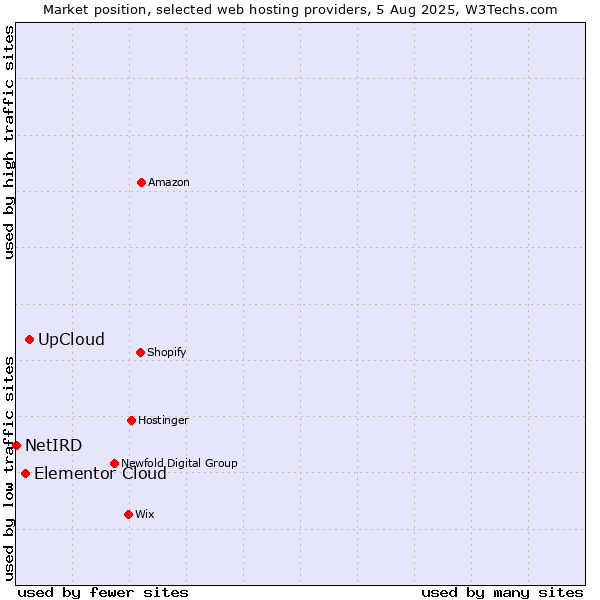 Market position of UpCloud vs. Elementor Cloud vs. NetIRD