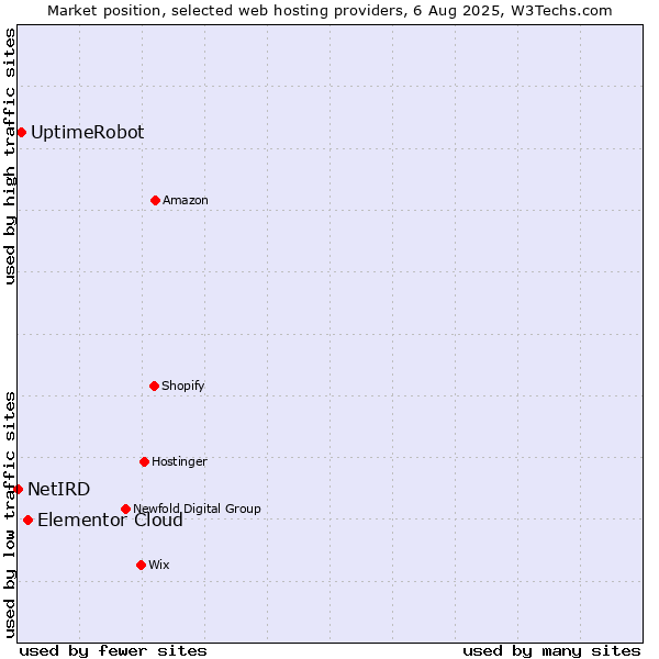 Market position of Elementor Cloud vs. UptimeRobot vs. NetIRD