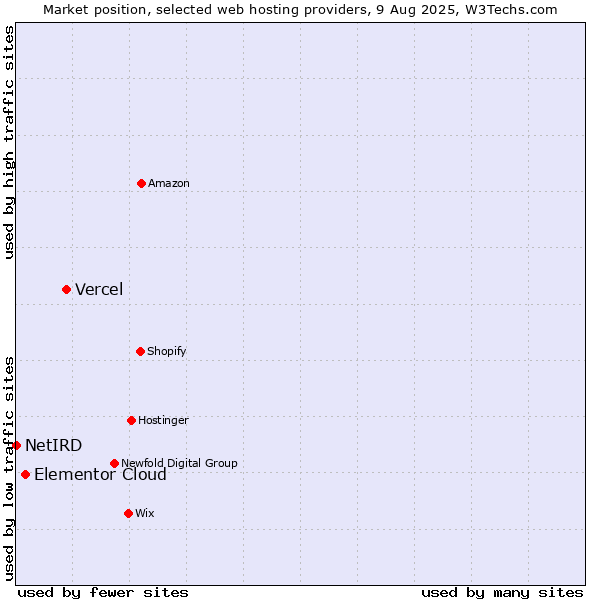 Market position of Vercel vs. Elementor Cloud vs. NetIRD
