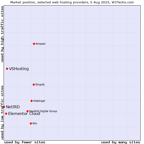 Market position of VSHosting vs. Elementor Cloud vs. NetIRD