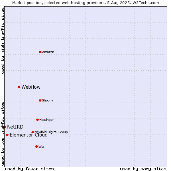 Market position of Webflow vs. Elementor Cloud vs. NetIRD