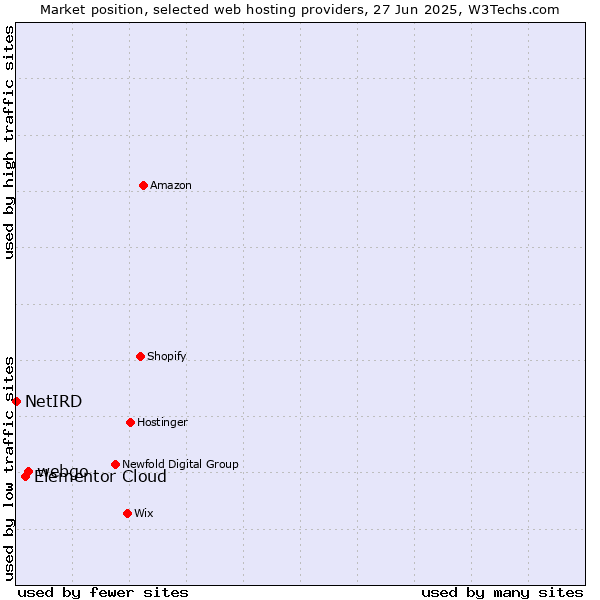 Market position of webgo vs. Elementor Cloud vs. NetIRD