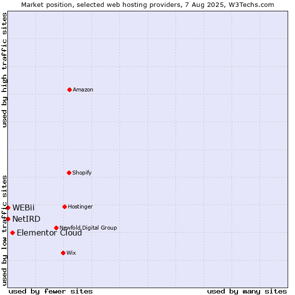 Market position of Elementor Cloud vs. NetIRD vs. WEBii