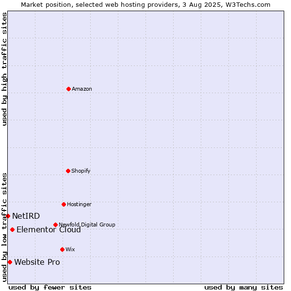 Market position of Elementor Cloud vs. Website Pro vs. NetIRD