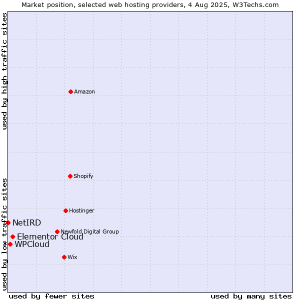 Market position of Elementor Cloud vs. WPCloud vs. NetIRD