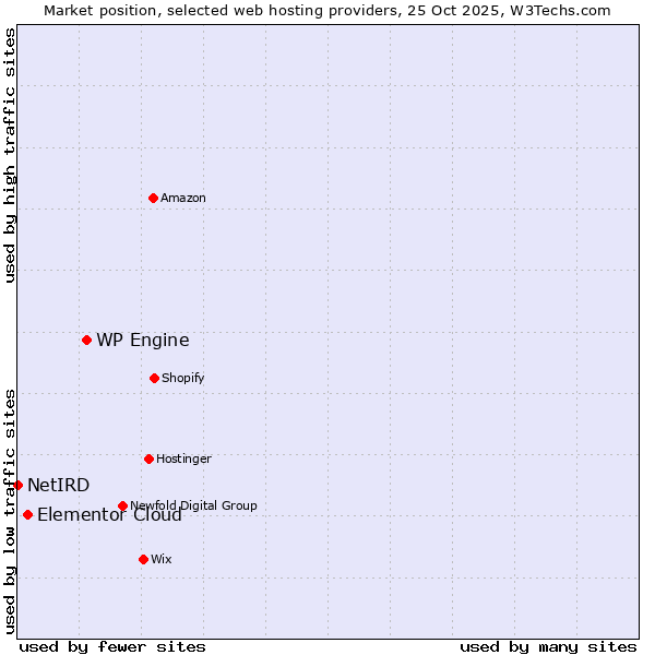 Market position of WP Engine vs. Elementor Cloud vs. NetIRD