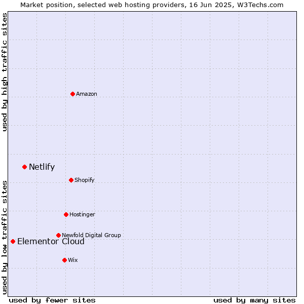 Market position of Netlify vs. Elementor Cloud