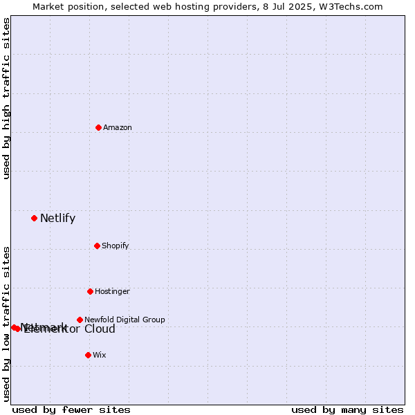 Market position of Netlify vs. Elementor Cloud vs. Netmark