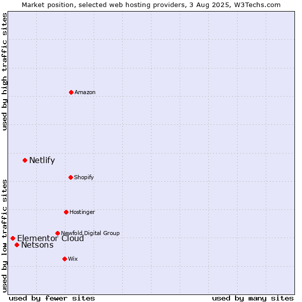 Market position of Netlify vs. Netsons vs. Elementor Cloud