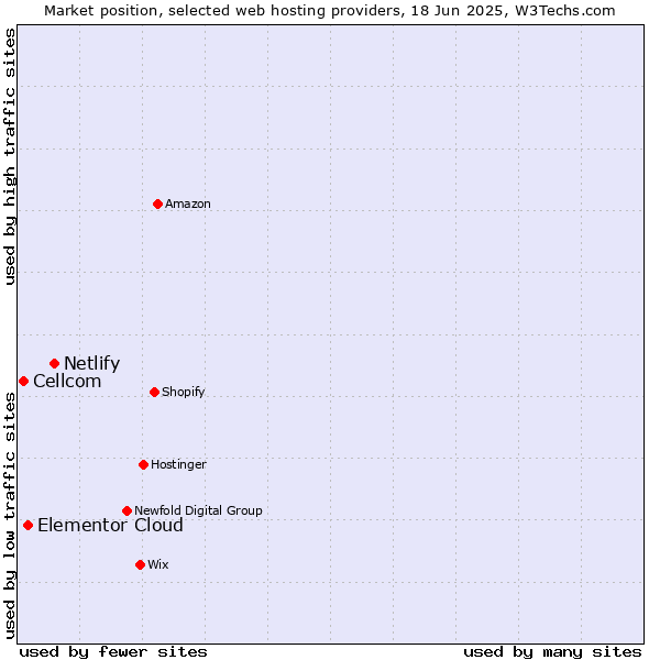 Market position of Netlify vs. Elementor Cloud vs. Cellcom