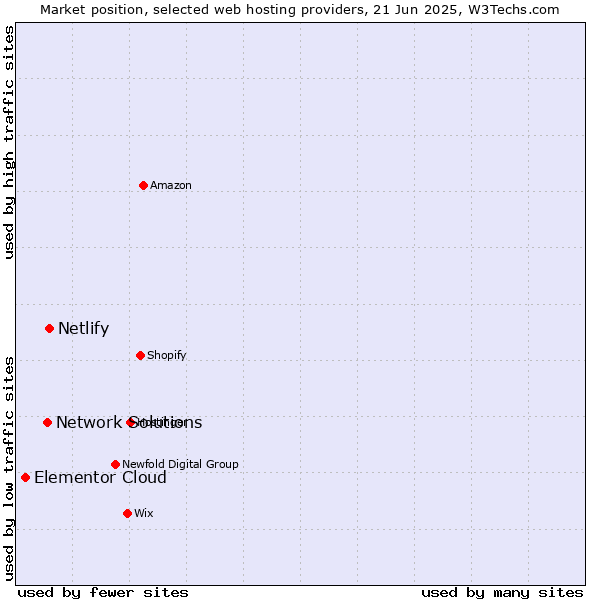 Market position of Netlify vs. Network Solutions vs. Elementor Cloud
