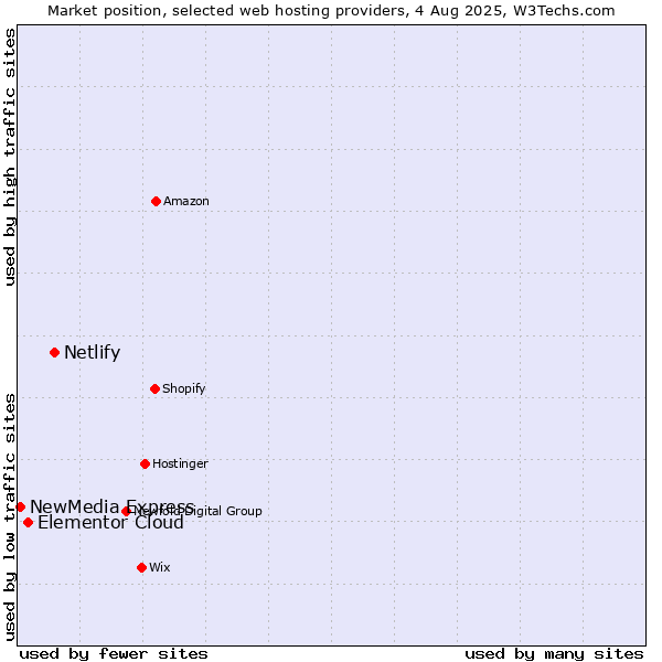 Market position of Netlify vs. Elementor Cloud vs. NewMedia Express