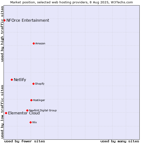 Market position of Netlify vs. Elementor Cloud vs. NFOrce Entertainment