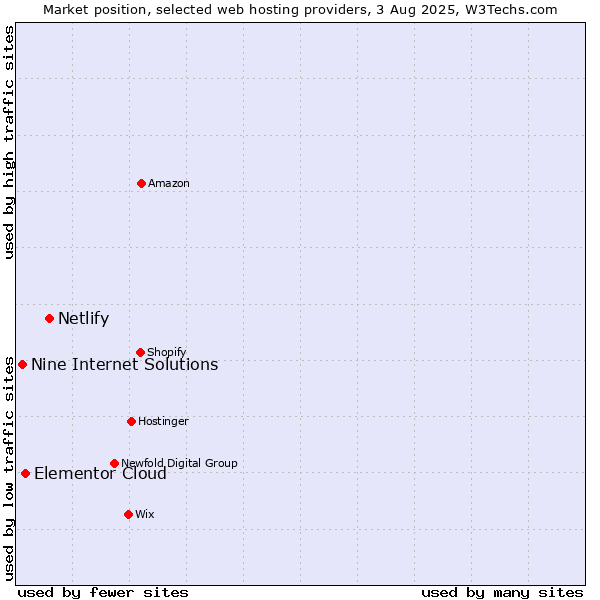 Market position of Netlify vs. Elementor Cloud vs. Nine Internet Solutions