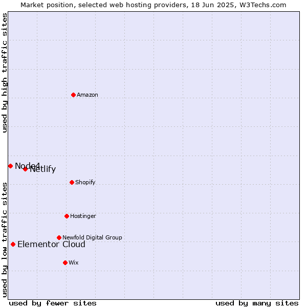 Market position of Netlify vs. Elementor Cloud vs. Node4