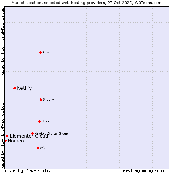 Market position of Netlify vs. Elementor Cloud vs. Nomeo