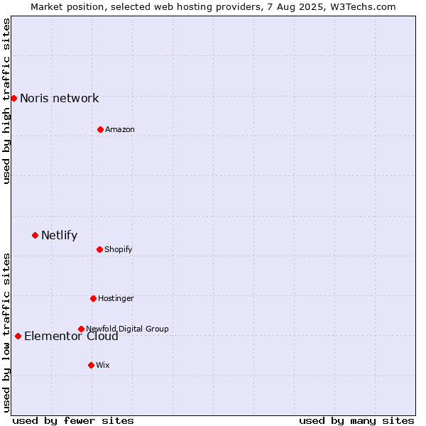 Market position of Netlify vs. Elementor Cloud vs. Noris network