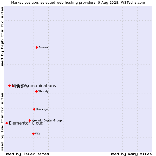 Market position of Netlify vs. NTT Communications vs. Elementor Cloud