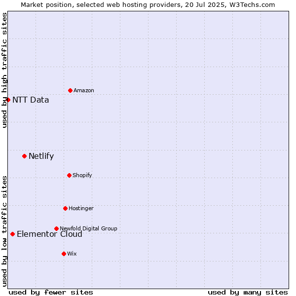 Market position of Netlify vs. Elementor Cloud vs. NTT Data