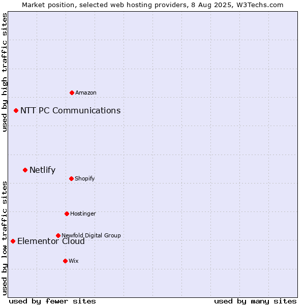 Market position of Netlify vs. NTT PC Communications vs. Elementor Cloud