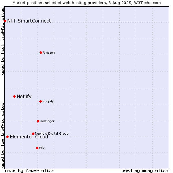 Market position of Netlify vs. Elementor Cloud vs. NTT SmartConnect