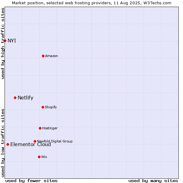 Market position of Netlify vs. Elementor Cloud vs. NYI