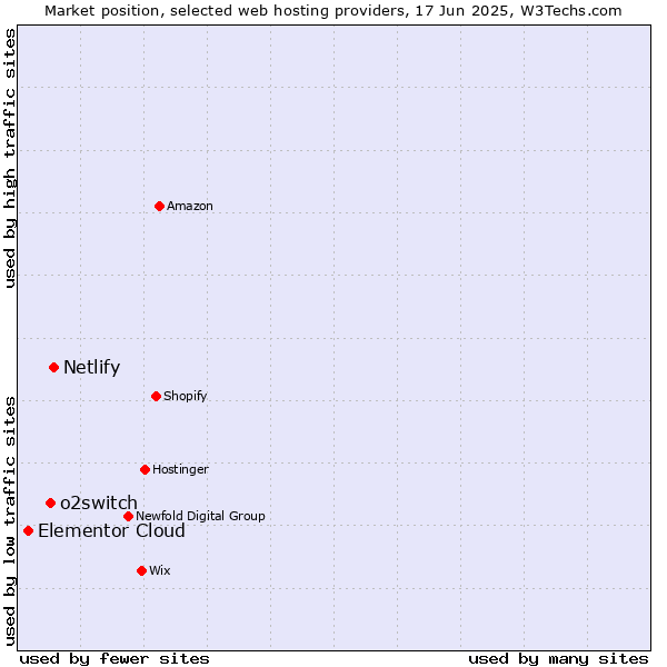 Market position of Netlify vs. o2switch vs. Elementor Cloud