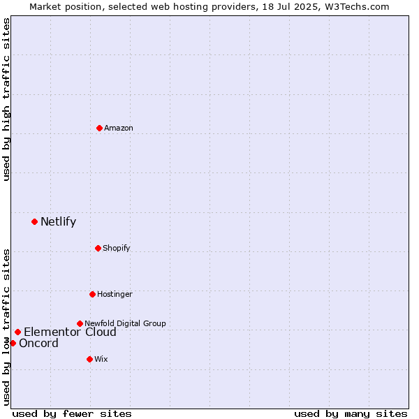 Market position of Netlify vs. Elementor Cloud vs. Oncord