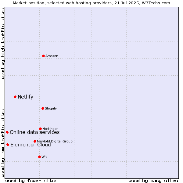 Market position of Netlify vs. Elementor Cloud vs. Online data services