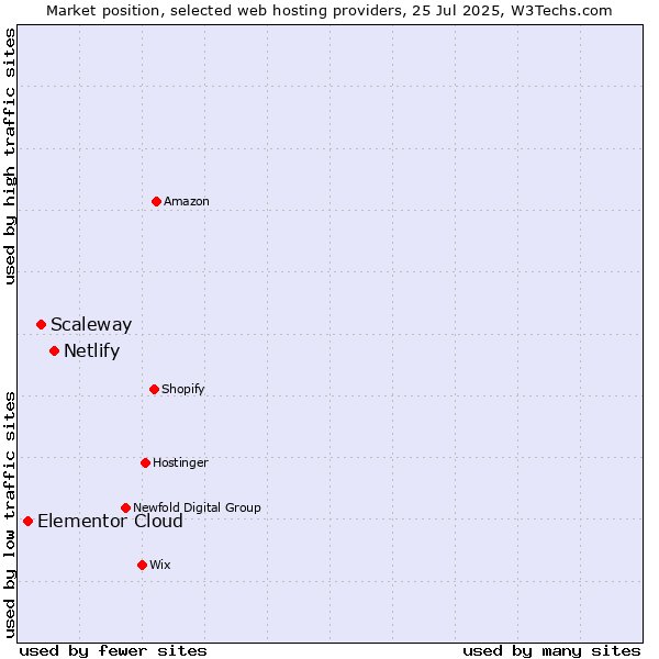 Market position of Netlify vs. Scaleway vs. Elementor Cloud