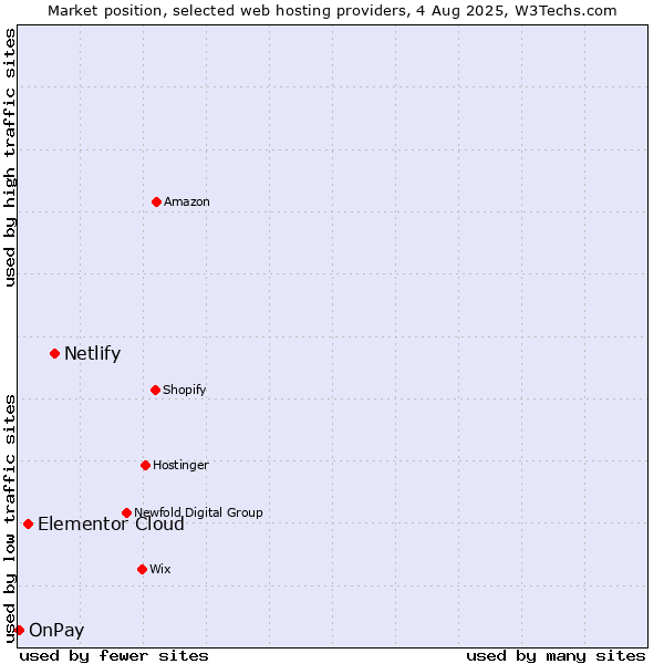 Market position of Netlify vs. Elementor Cloud vs. OnPay