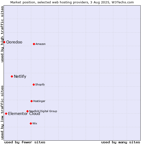 Market position of Netlify vs. Elementor Cloud vs. Ooredoo