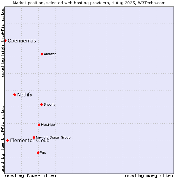 Market position of Netlify vs. Elementor Cloud vs. Opennemas