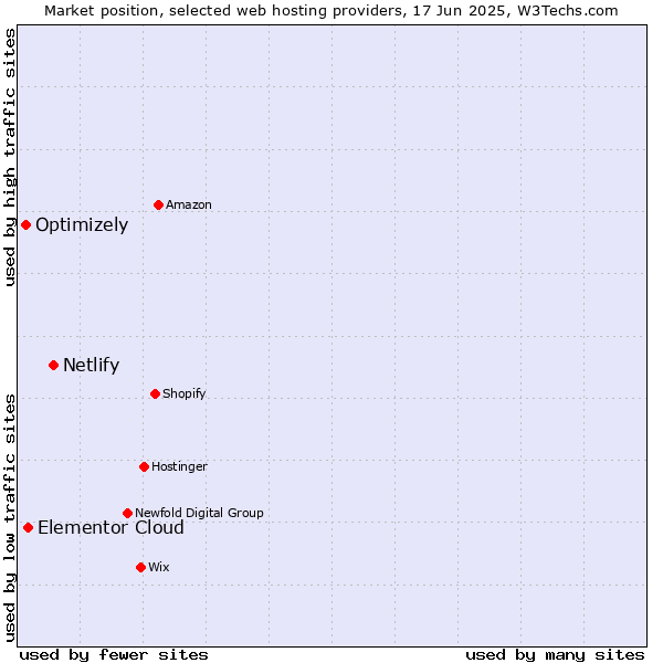 Market position of Netlify vs. Elementor Cloud vs. Optimizely
