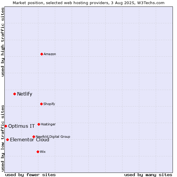 Market position of Netlify vs. Elementor Cloud vs. Optimus IT