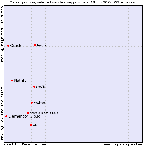Market position of Netlify vs. Oracle vs. Elementor Cloud