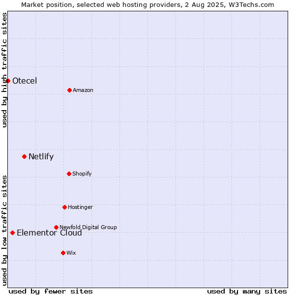Market position of Netlify vs. Elementor Cloud vs. Otecel