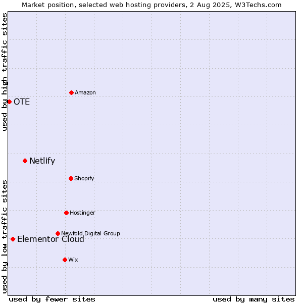 Market position of Netlify vs. Elementor Cloud vs. OTE