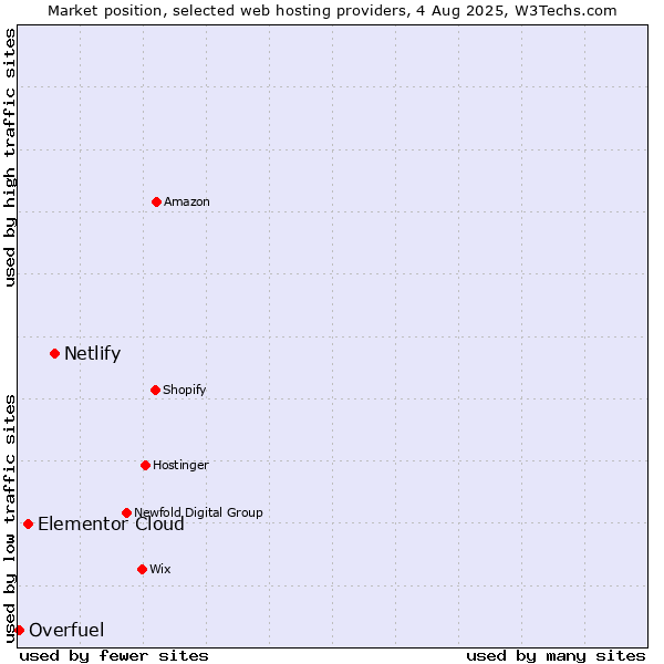 Market position of Netlify vs. Elementor Cloud vs. Overfuel