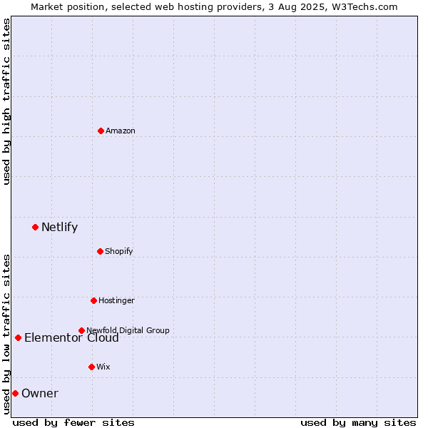 Market position of Netlify vs. Elementor Cloud vs. Owner