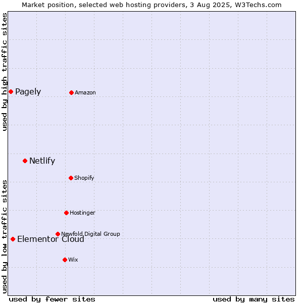 Market position of Netlify vs. Elementor Cloud vs. Pagely
