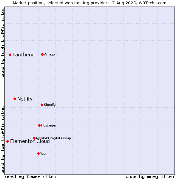 Market position of Netlify vs. Pantheon vs. Elementor Cloud