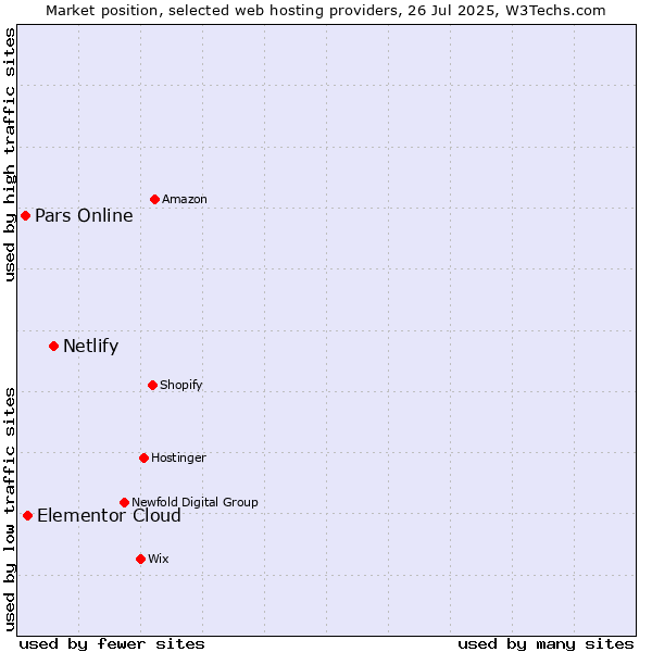 Market position of Netlify vs. Elementor Cloud vs. Pars Online